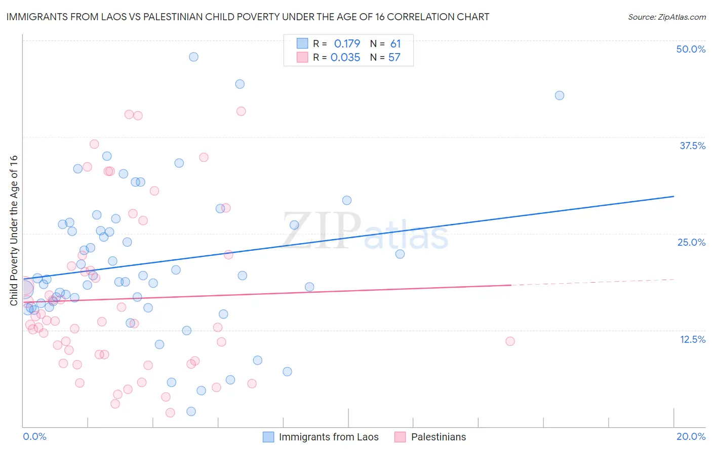 Immigrants from Laos vs Palestinian Child Poverty Under the Age of 16