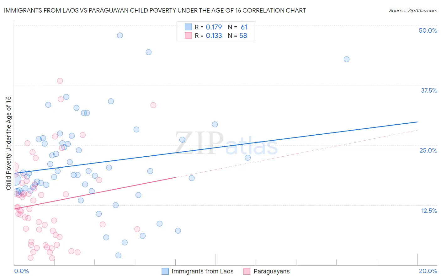 Immigrants from Laos vs Paraguayan Child Poverty Under the Age of 16