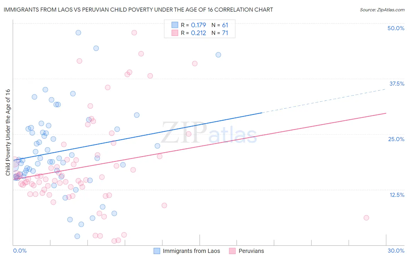 Immigrants from Laos vs Peruvian Child Poverty Under the Age of 16