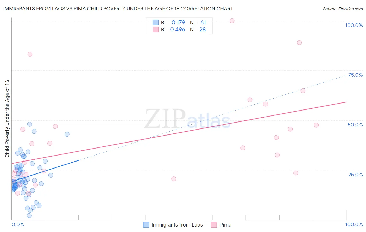 Immigrants from Laos vs Pima Child Poverty Under the Age of 16