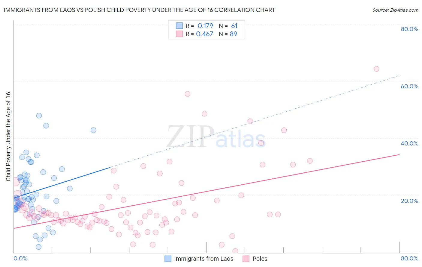 Immigrants from Laos vs Polish Child Poverty Under the Age of 16
