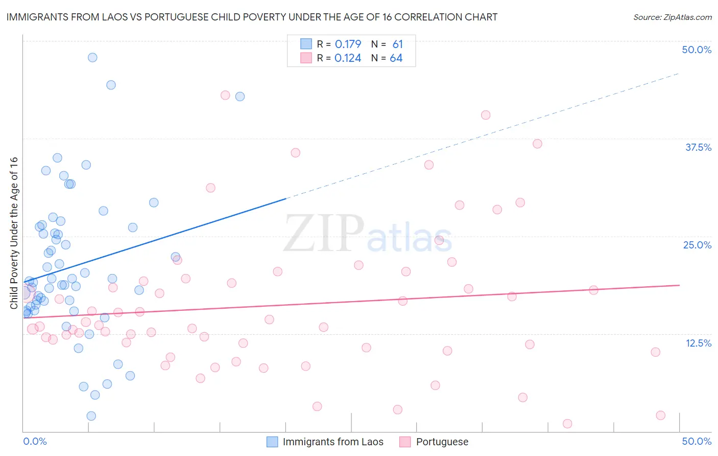 Immigrants from Laos vs Portuguese Child Poverty Under the Age of 16