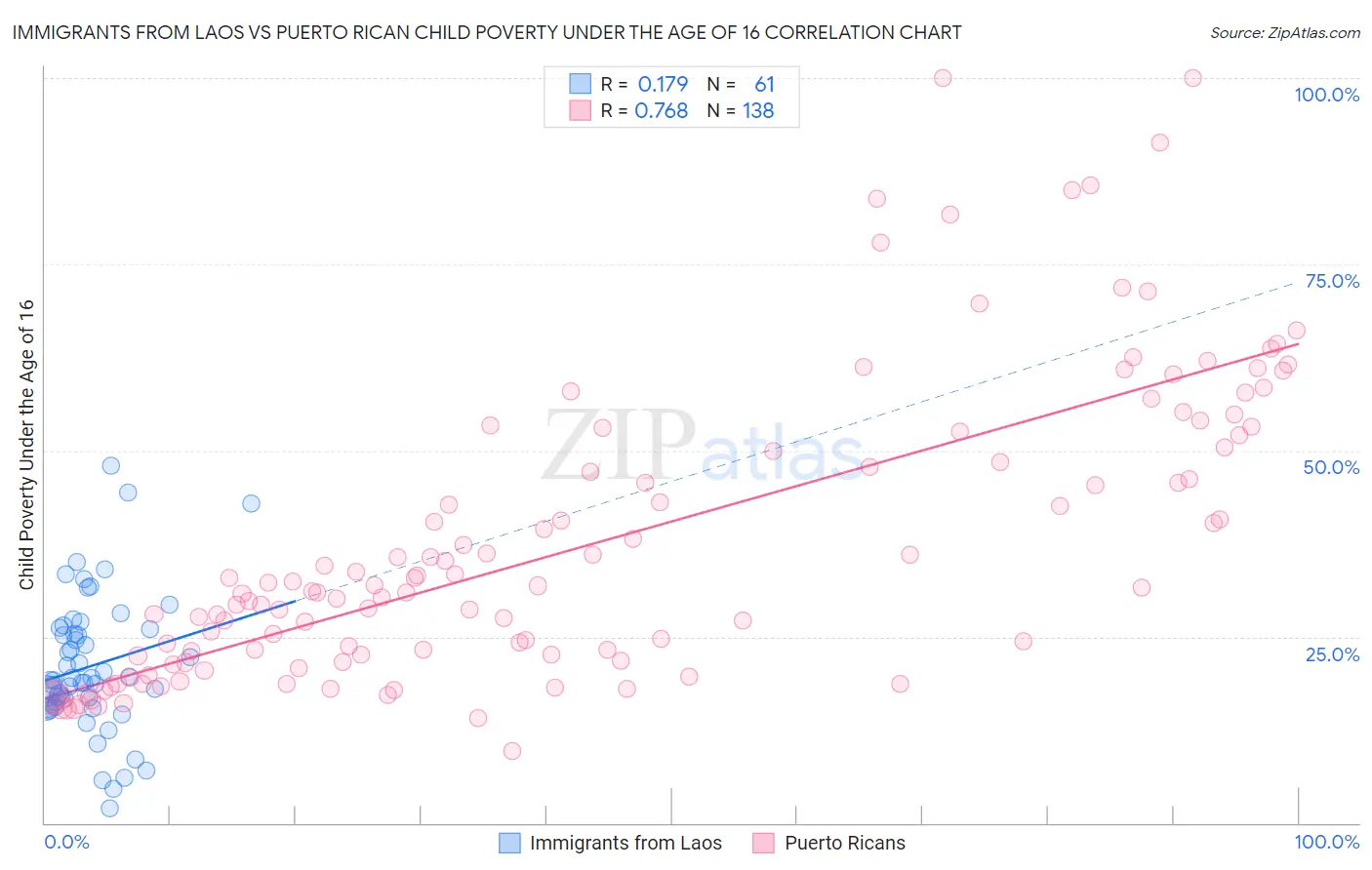 Immigrants from Laos vs Puerto Rican Child Poverty Under the Age of 16