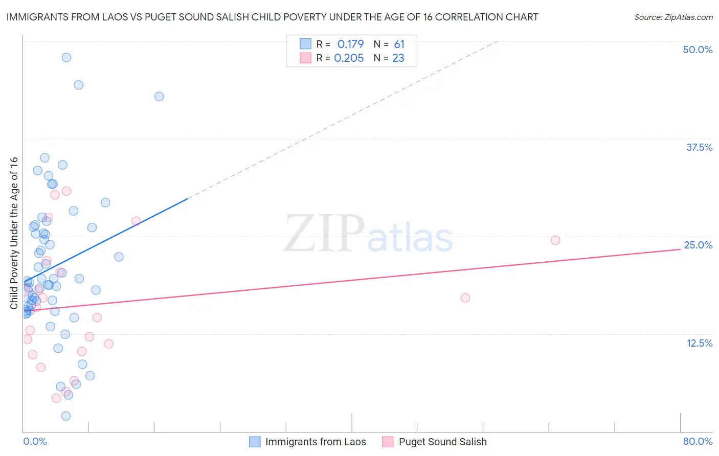 Immigrants from Laos vs Puget Sound Salish Child Poverty Under the Age of 16