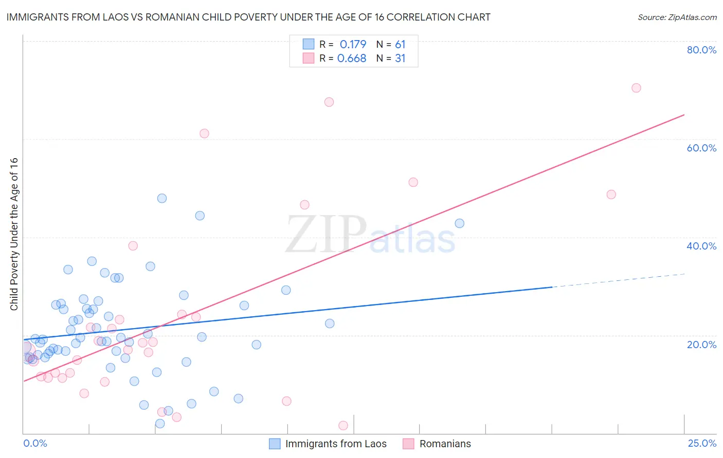 Immigrants from Laos vs Romanian Child Poverty Under the Age of 16
