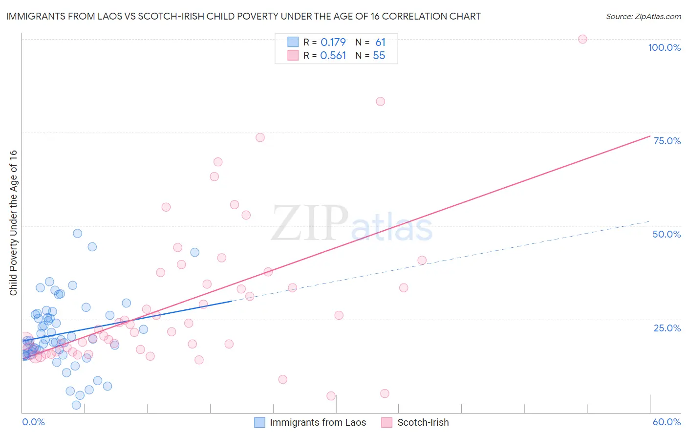 Immigrants from Laos vs Scotch-Irish Child Poverty Under the Age of 16