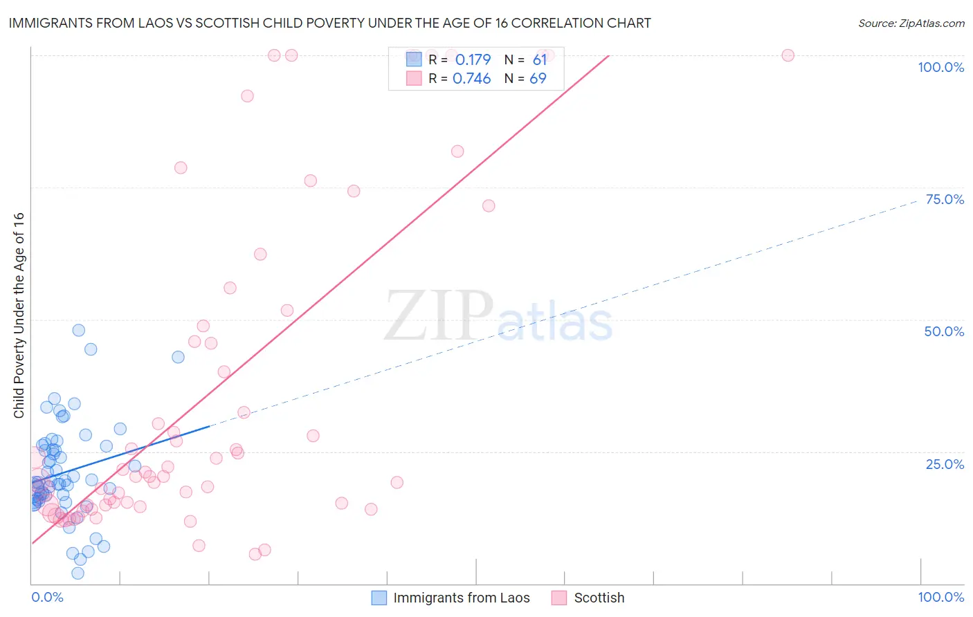 Immigrants from Laos vs Scottish Child Poverty Under the Age of 16