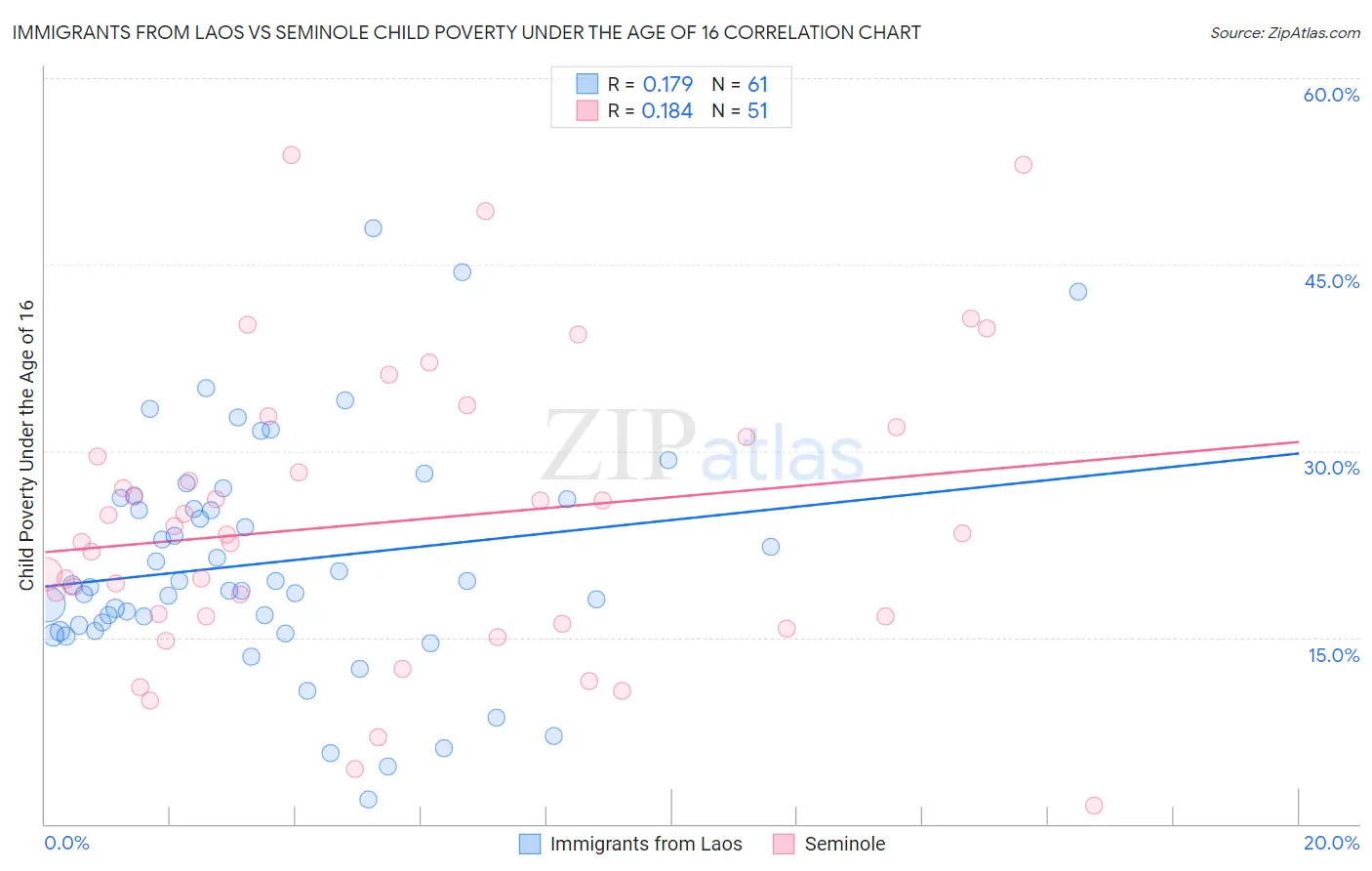 Immigrants from Laos vs Seminole Child Poverty Under the Age of 16