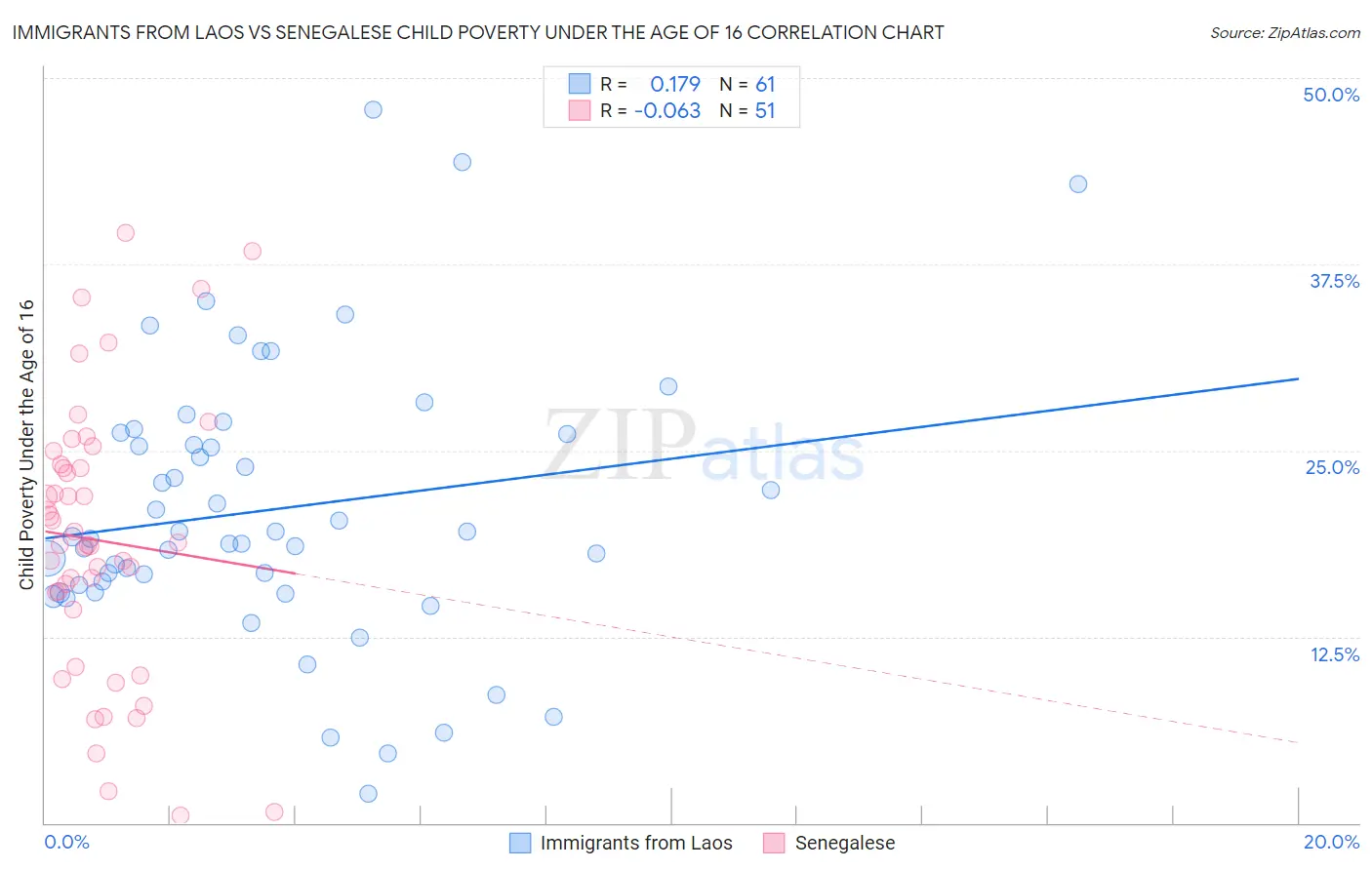 Immigrants from Laos vs Senegalese Child Poverty Under the Age of 16
