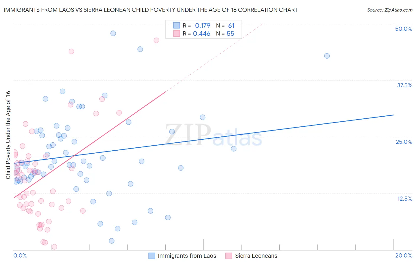 Immigrants from Laos vs Sierra Leonean Child Poverty Under the Age of 16