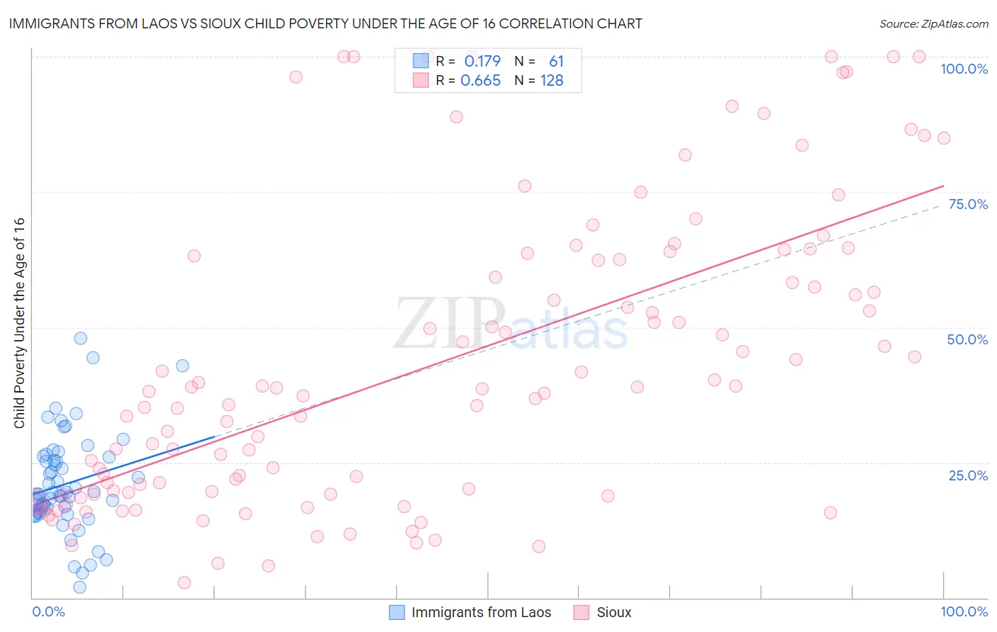 Immigrants from Laos vs Sioux Child Poverty Under the Age of 16