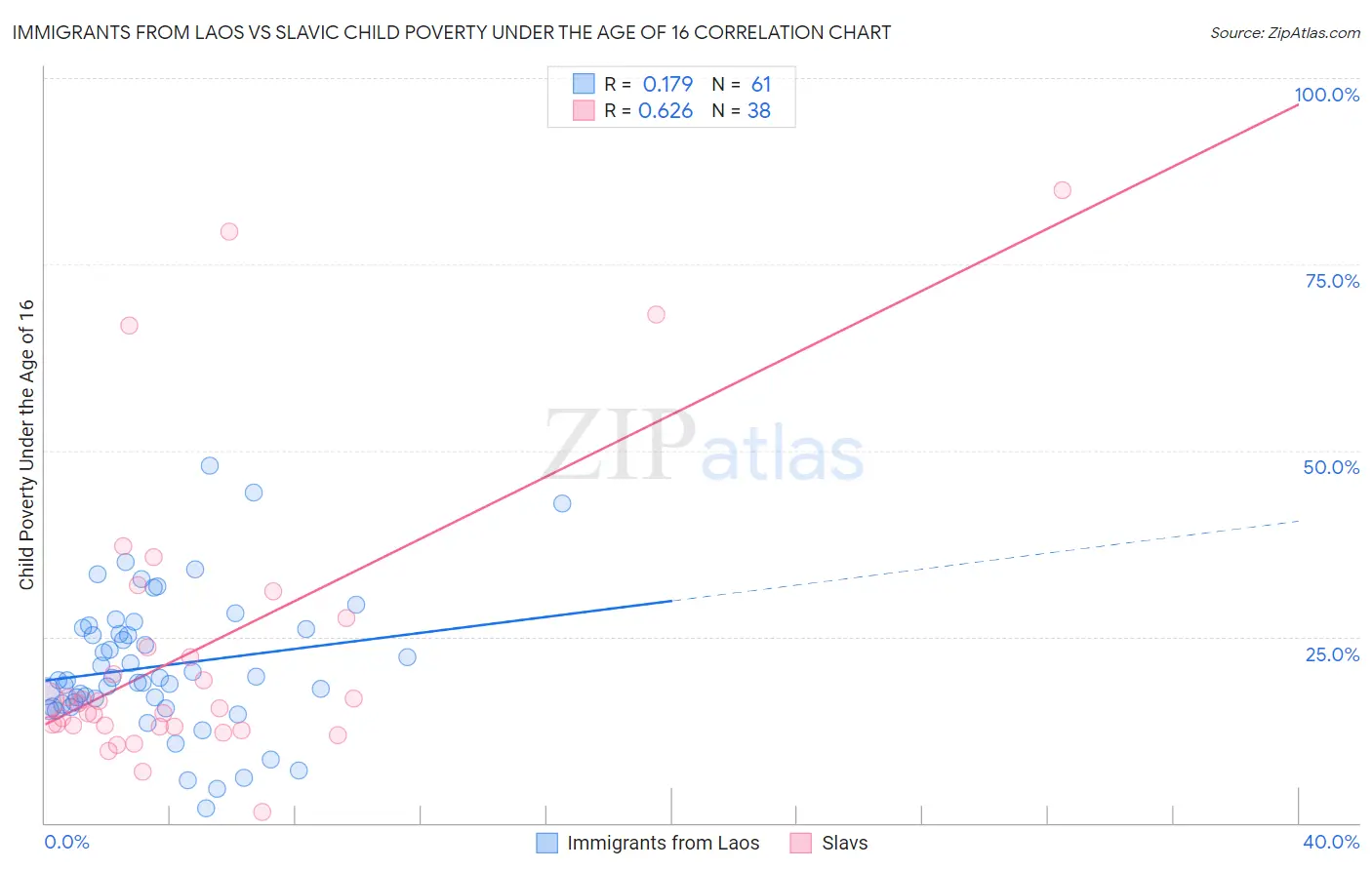Immigrants from Laos vs Slavic Child Poverty Under the Age of 16