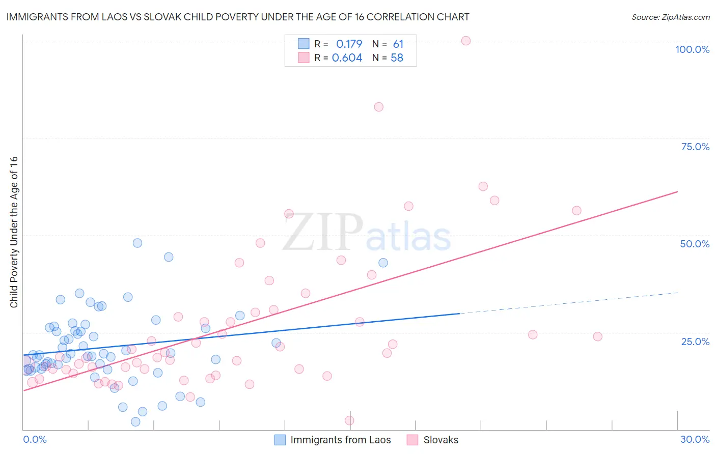 Immigrants from Laos vs Slovak Child Poverty Under the Age of 16