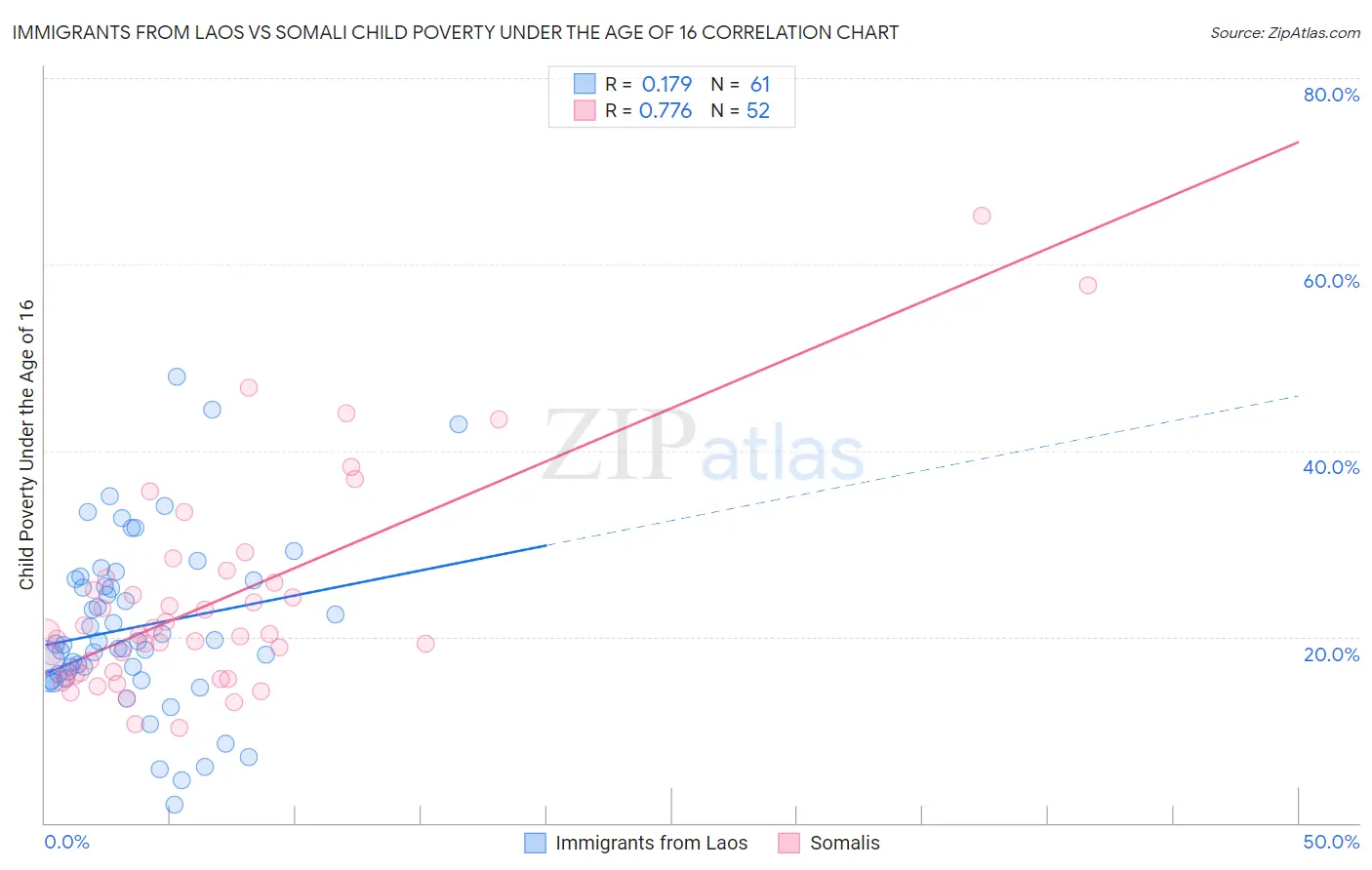 Immigrants from Laos vs Somali Child Poverty Under the Age of 16