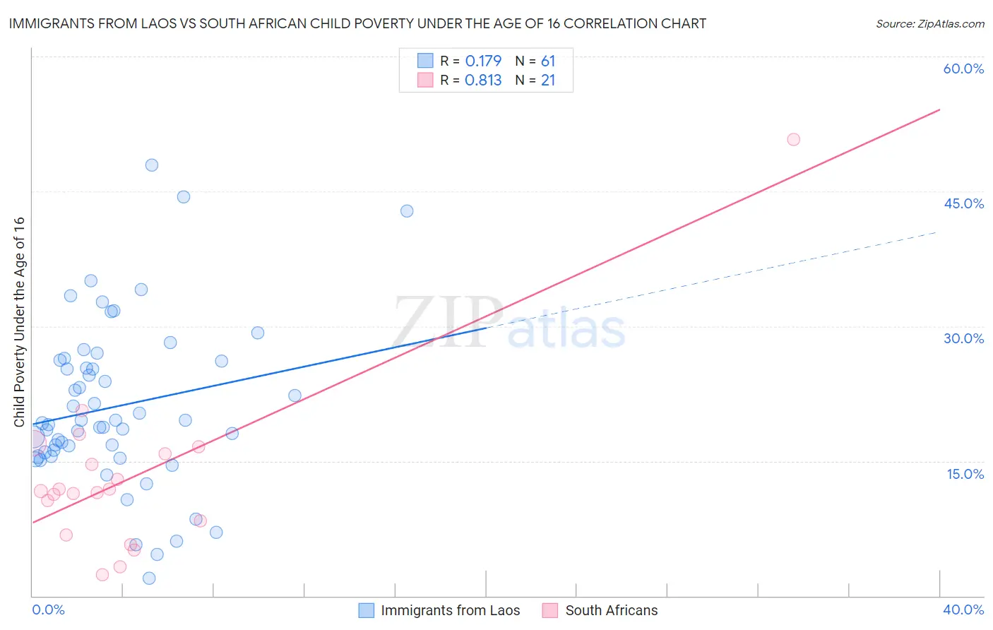 Immigrants from Laos vs South African Child Poverty Under the Age of 16