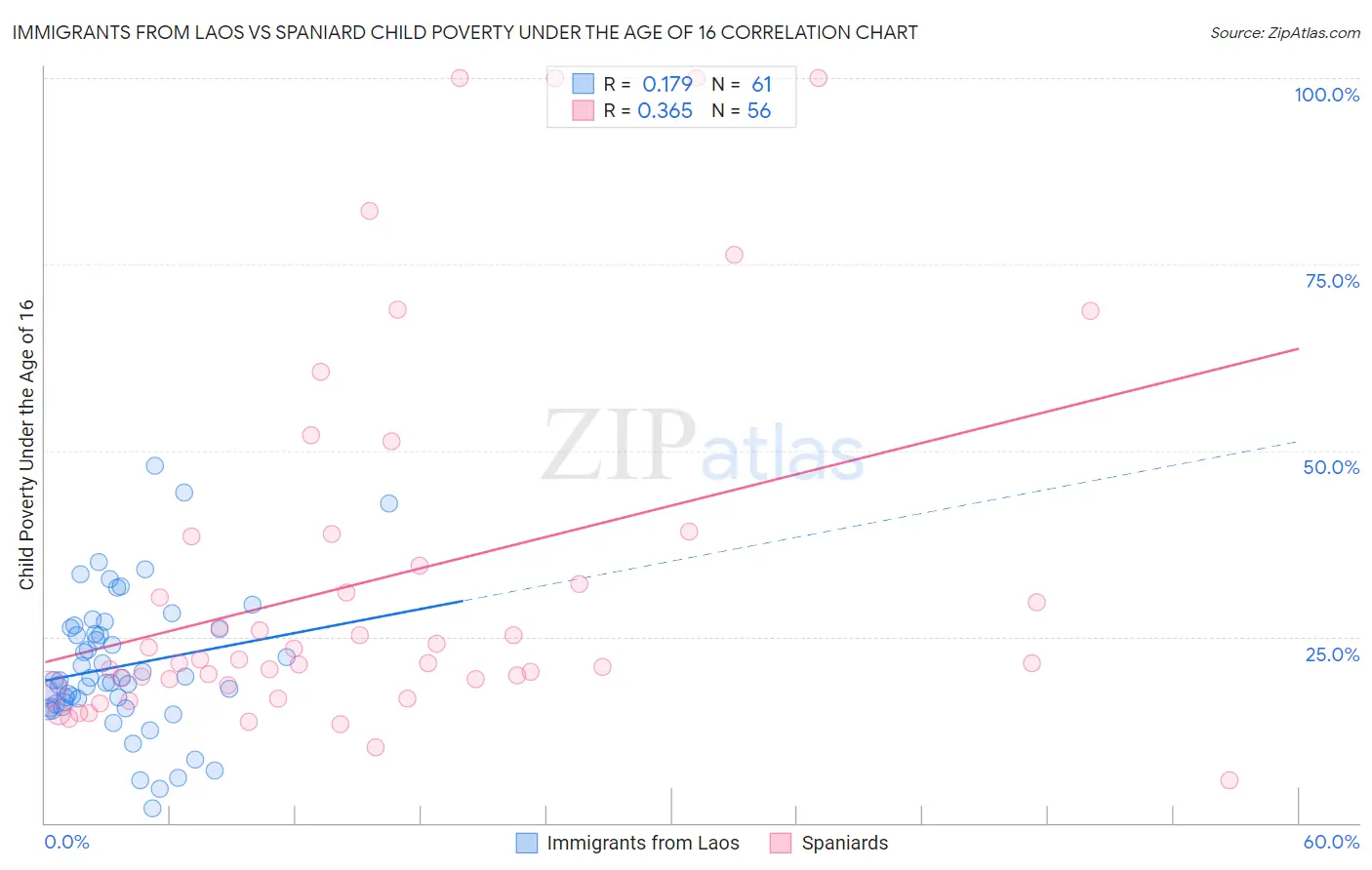 Immigrants from Laos vs Spaniard Child Poverty Under the Age of 16