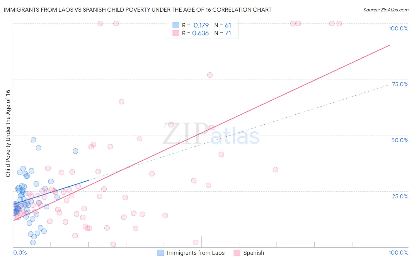 Immigrants from Laos vs Spanish Child Poverty Under the Age of 16