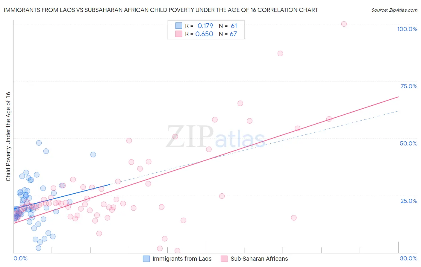 Immigrants from Laos vs Subsaharan African Child Poverty Under the Age of 16