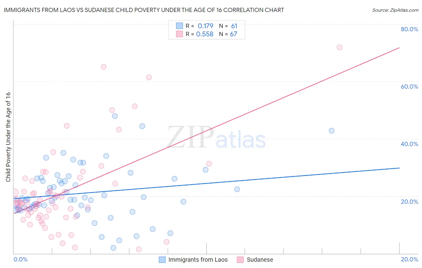 Immigrants from Laos vs Sudanese Child Poverty Under the Age of 16