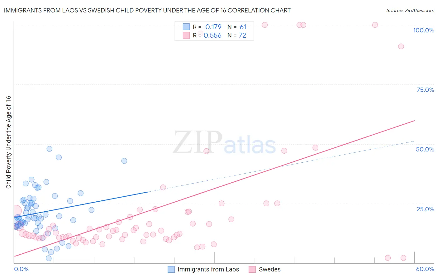 Immigrants from Laos vs Swedish Child Poverty Under the Age of 16