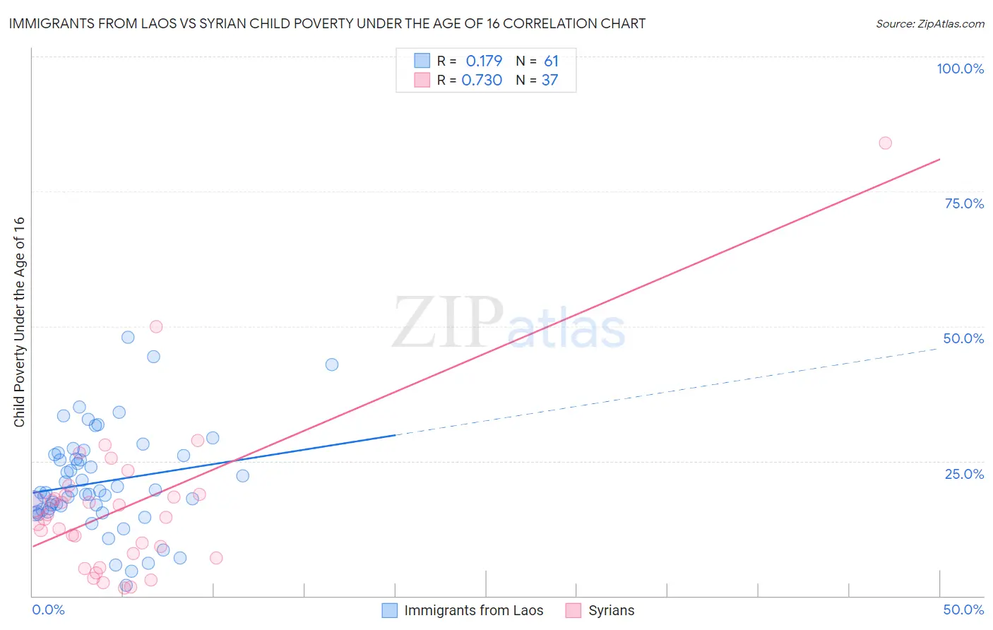 Immigrants from Laos vs Syrian Child Poverty Under the Age of 16