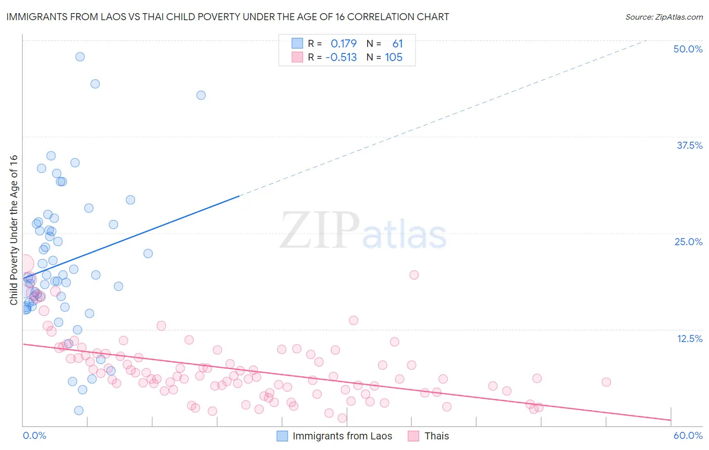 Immigrants from Laos vs Thai Child Poverty Under the Age of 16