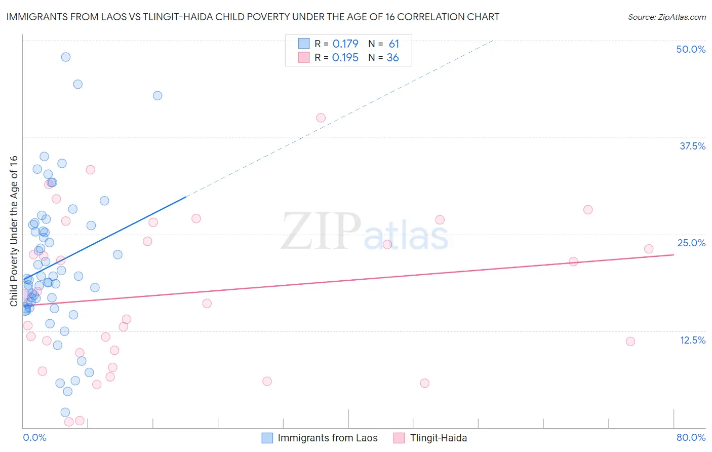 Immigrants from Laos vs Tlingit-Haida Child Poverty Under the Age of 16