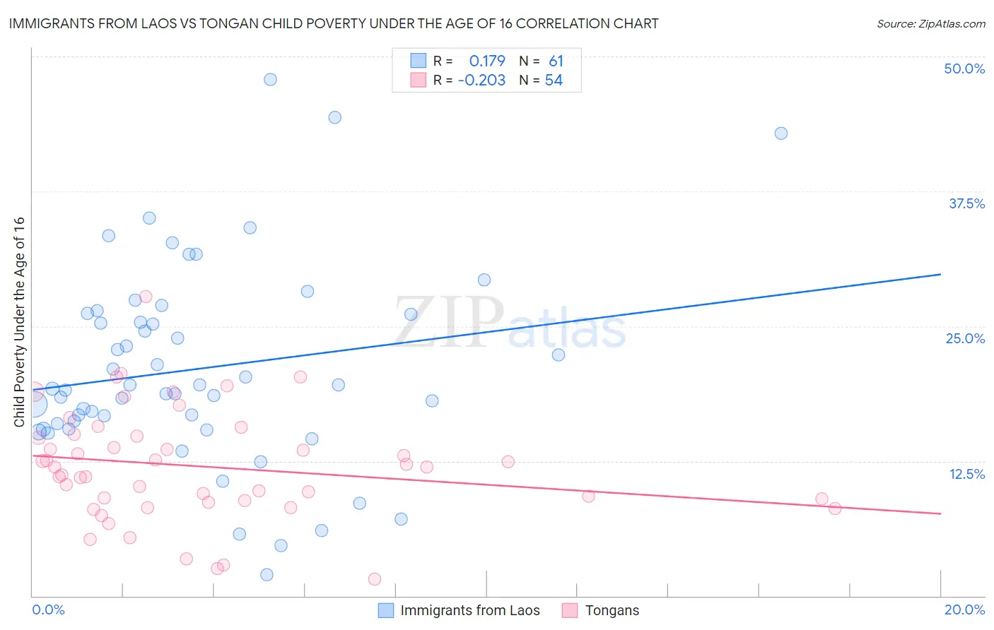 Immigrants from Laos vs Tongan Child Poverty Under the Age of 16