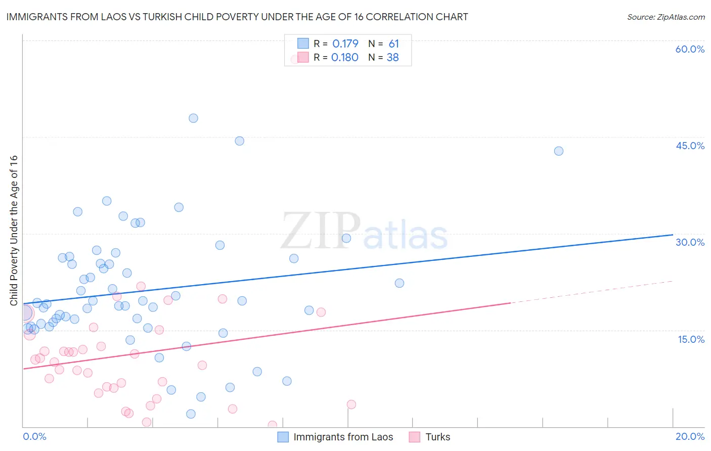 Immigrants from Laos vs Turkish Child Poverty Under the Age of 16