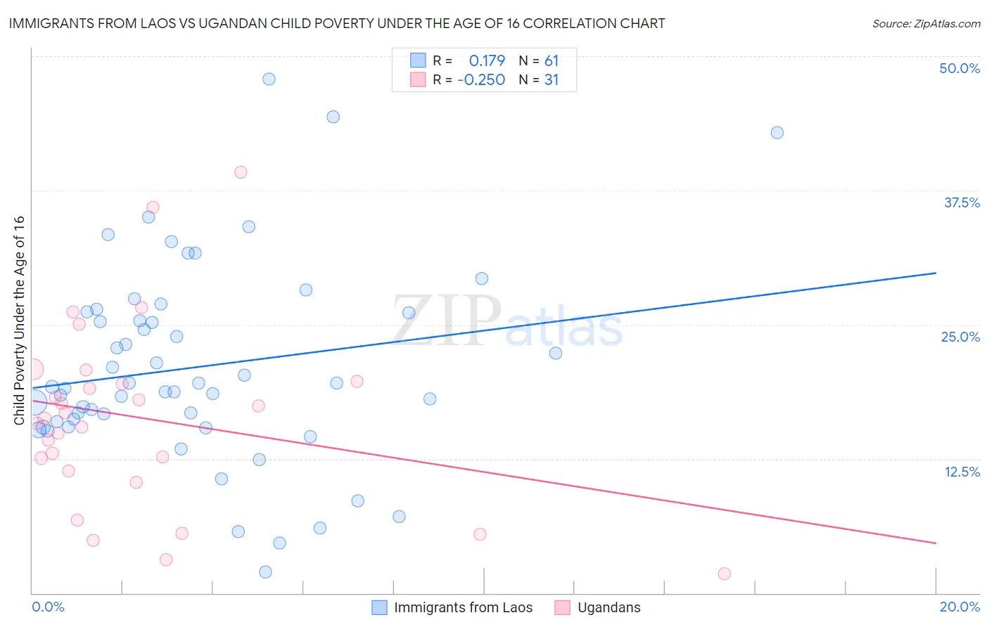 Immigrants from Laos vs Ugandan Child Poverty Under the Age of 16