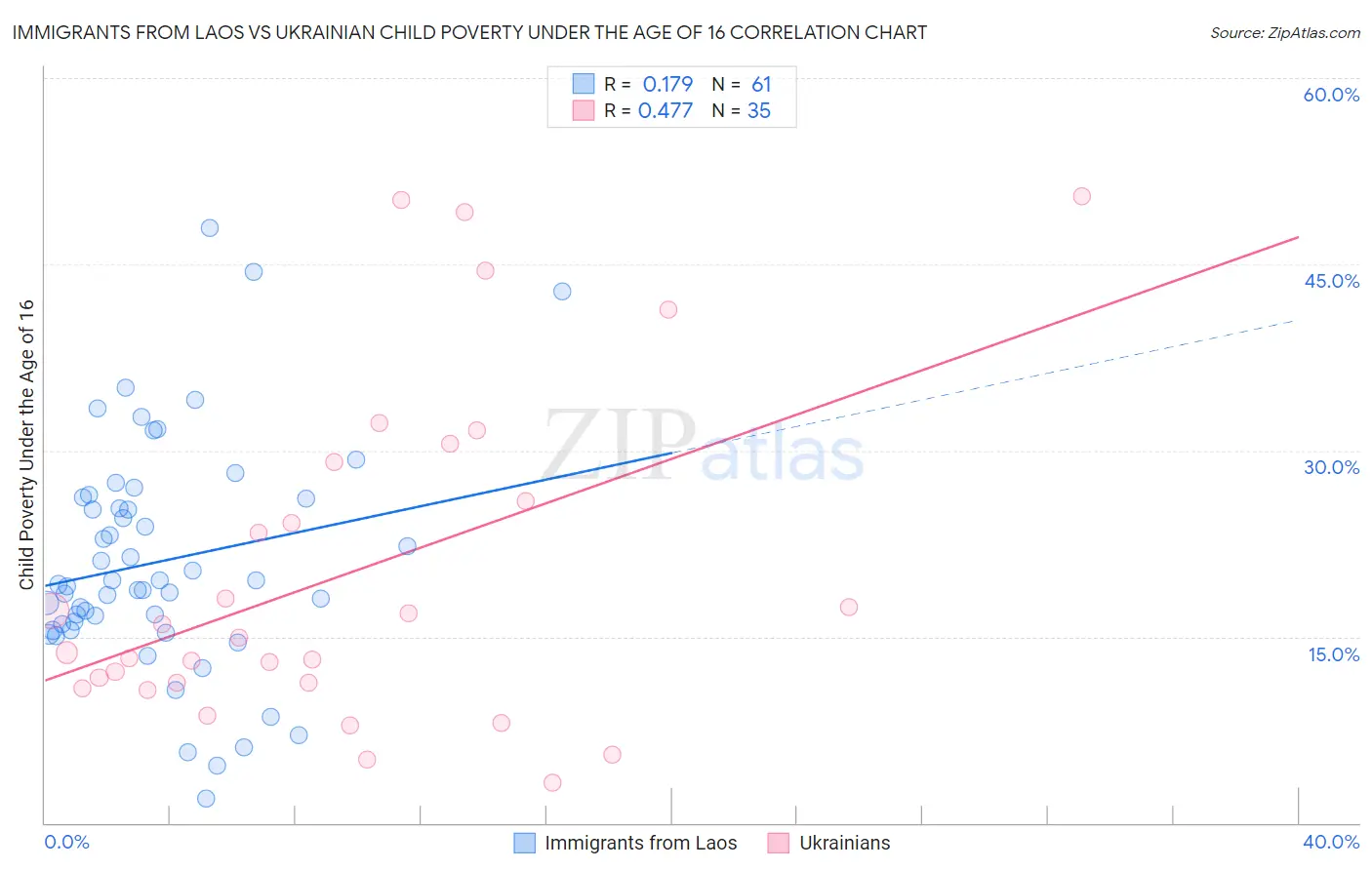 Immigrants from Laos vs Ukrainian Child Poverty Under the Age of 16