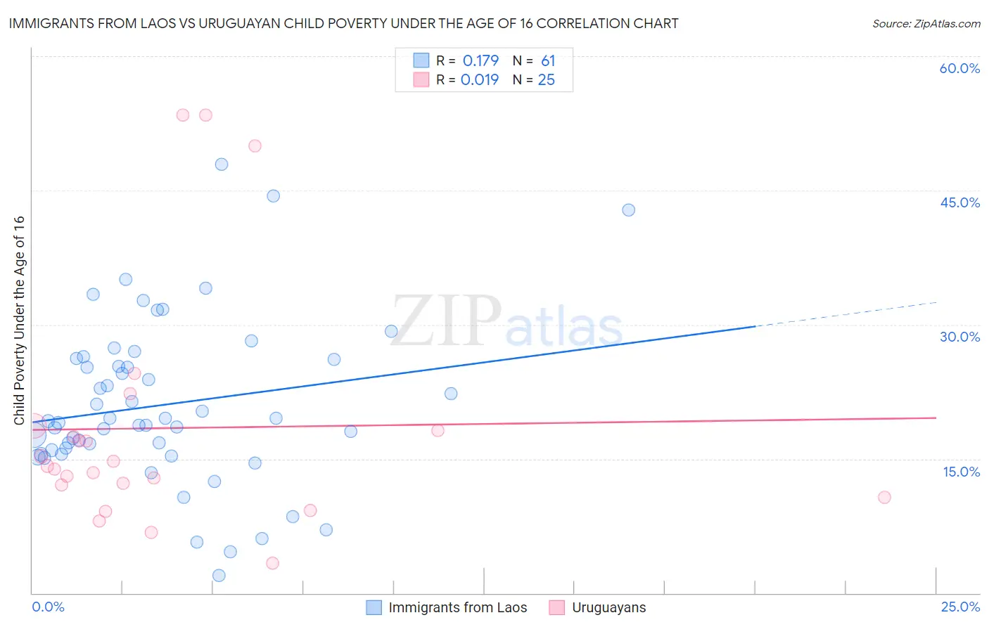 Immigrants from Laos vs Uruguayan Child Poverty Under the Age of 16