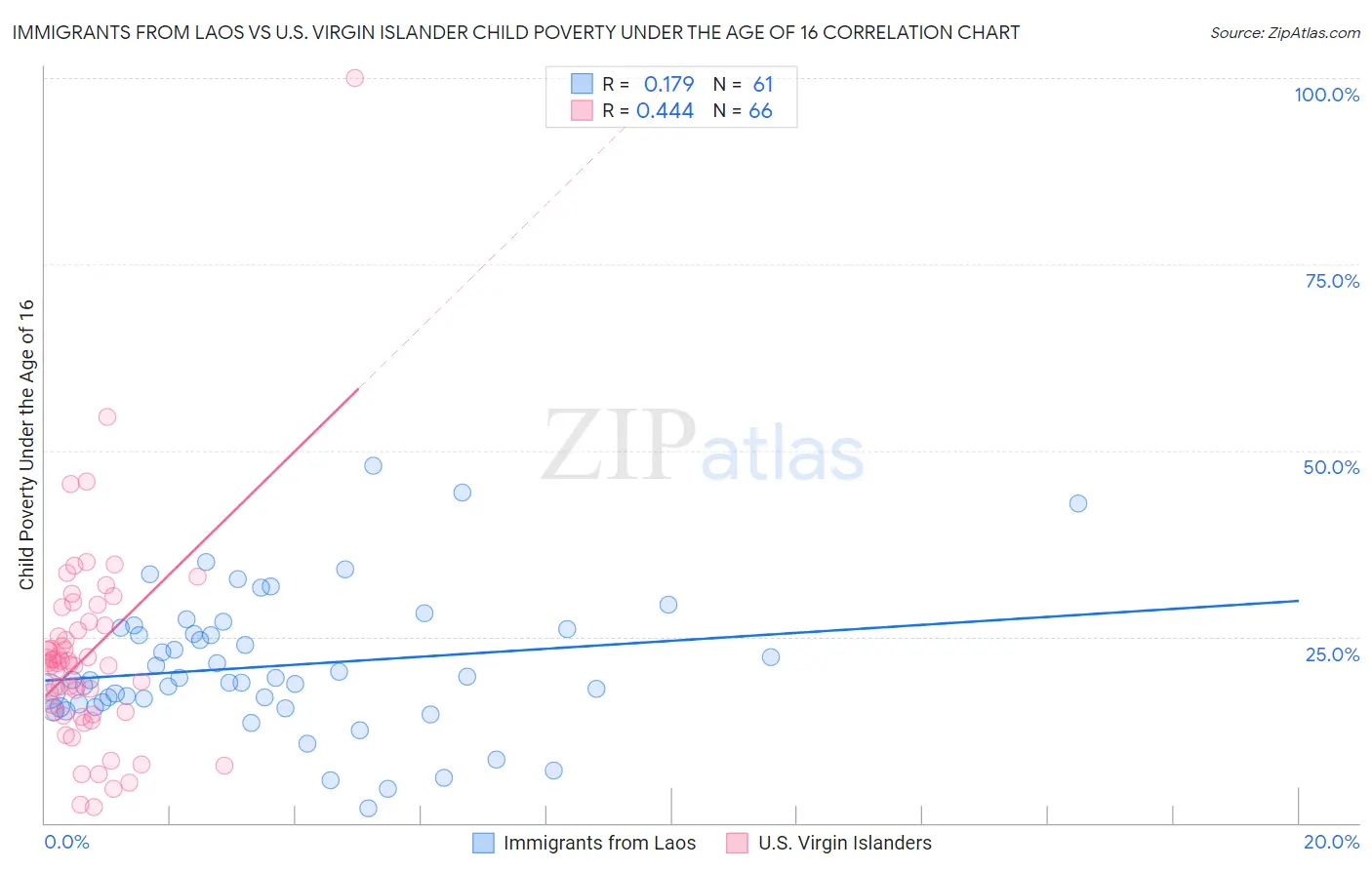 Immigrants from Laos vs U.S. Virgin Islander Child Poverty Under the Age of 16