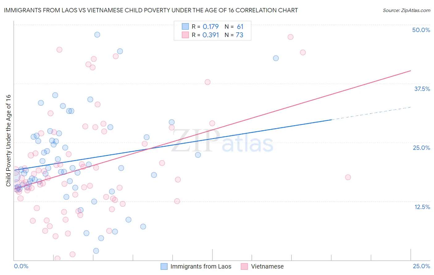 Immigrants from Laos vs Vietnamese Child Poverty Under the Age of 16