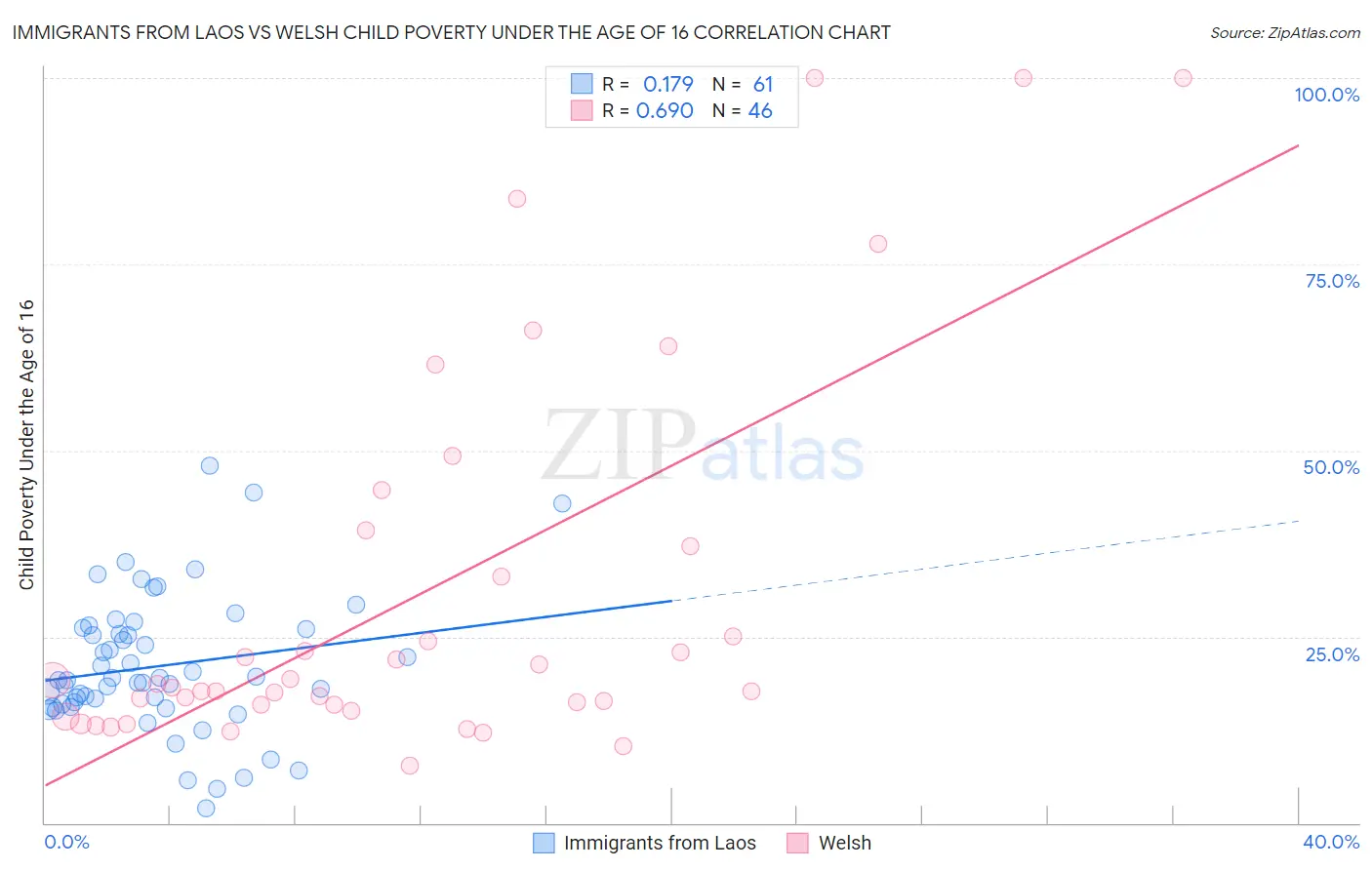 Immigrants from Laos vs Welsh Child Poverty Under the Age of 16
