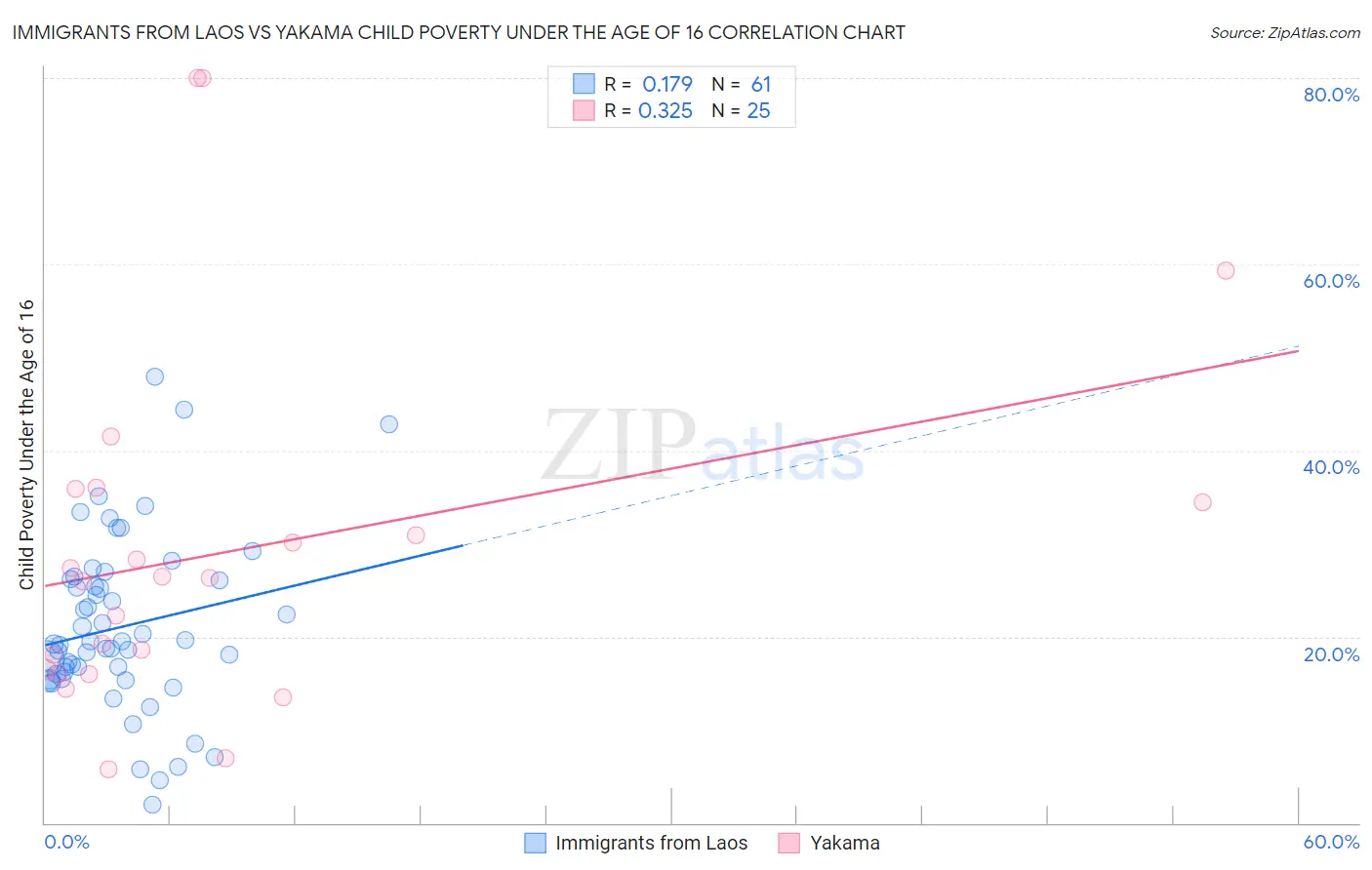 Immigrants from Laos vs Yakama Child Poverty Under the Age of 16