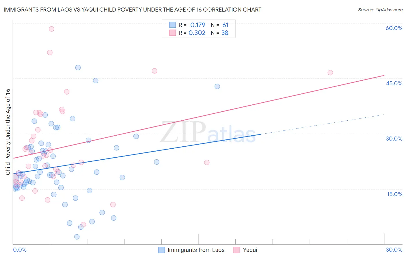 Immigrants from Laos vs Yaqui Child Poverty Under the Age of 16