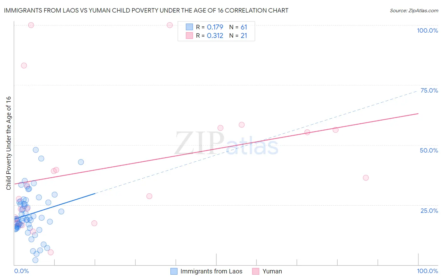 Immigrants from Laos vs Yuman Child Poverty Under the Age of 16