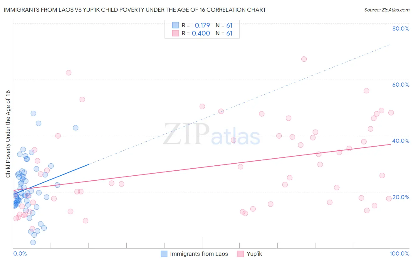 Immigrants from Laos vs Yup'ik Child Poverty Under the Age of 16