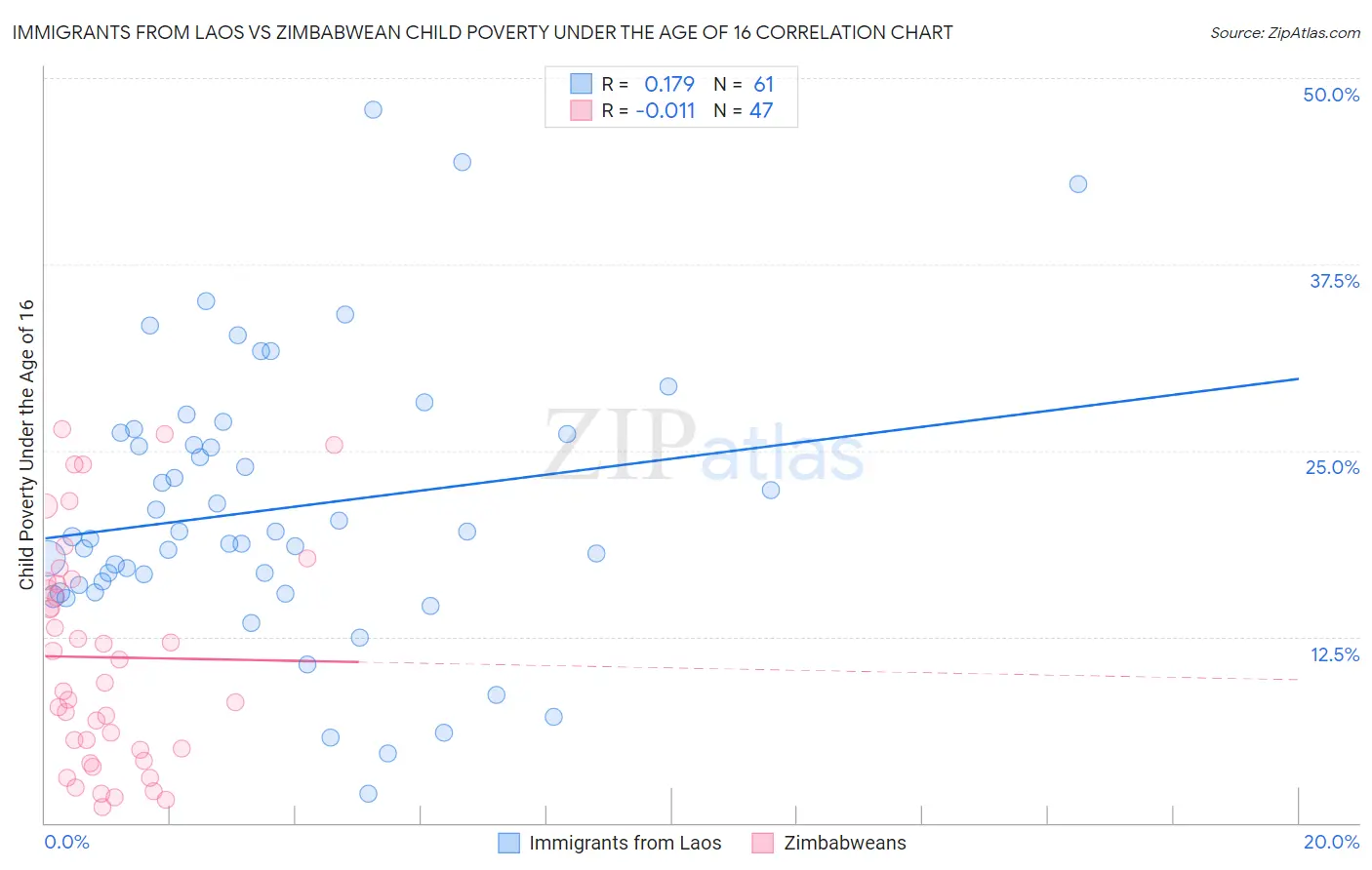 Immigrants from Laos vs Zimbabwean Child Poverty Under the Age of 16