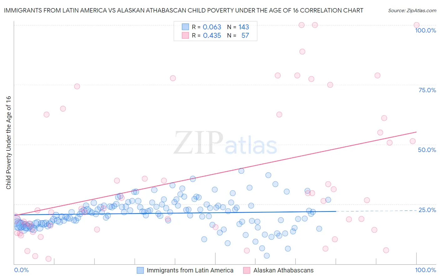 Immigrants from Latin America vs Alaskan Athabascan Child Poverty Under the Age of 16