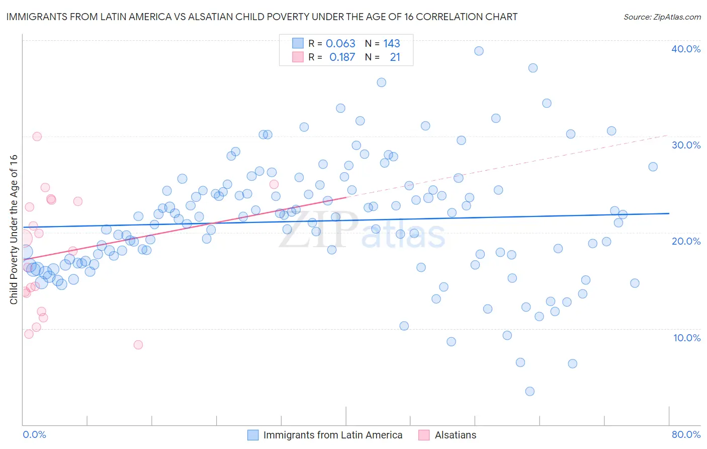 Immigrants from Latin America vs Alsatian Child Poverty Under the Age of 16