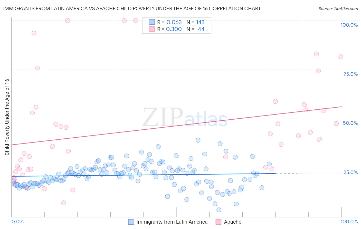 Immigrants from Latin America vs Apache Child Poverty Under the Age of 16