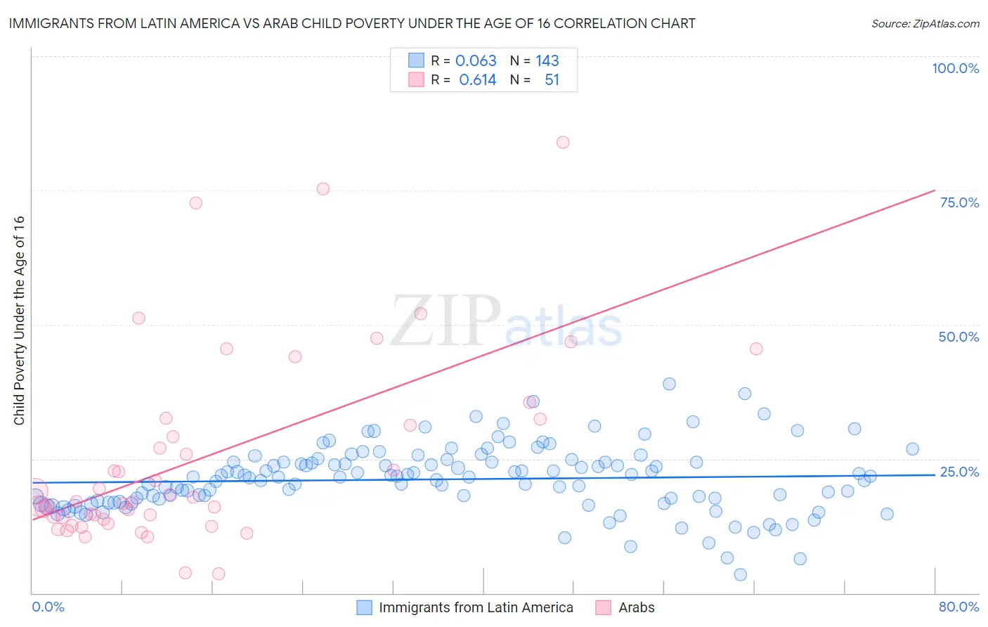Immigrants from Latin America vs Arab Child Poverty Under the Age of 16
