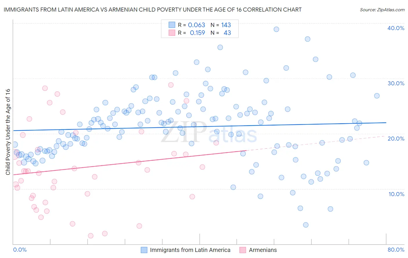 Immigrants from Latin America vs Armenian Child Poverty Under the Age of 16
