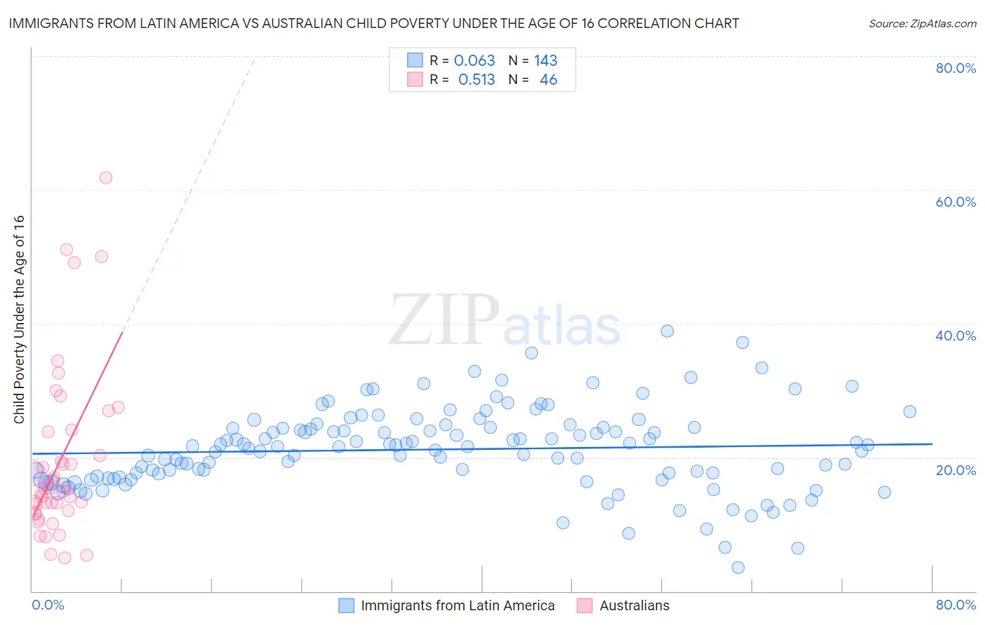 Immigrants from Latin America vs Australian Child Poverty Under the Age of 16