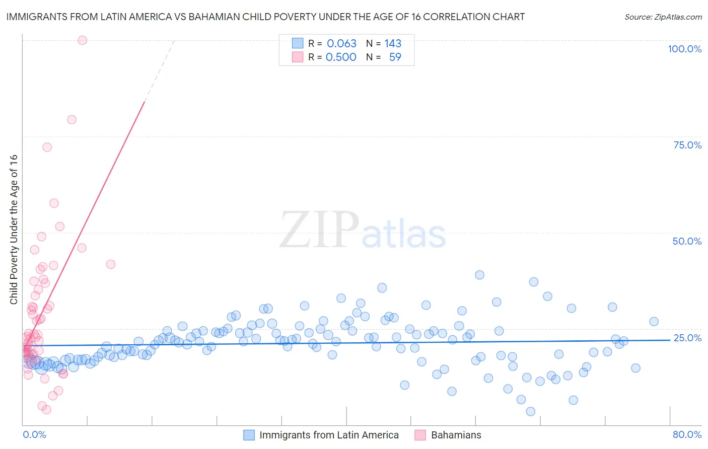 Immigrants from Latin America vs Bahamian Child Poverty Under the Age of 16