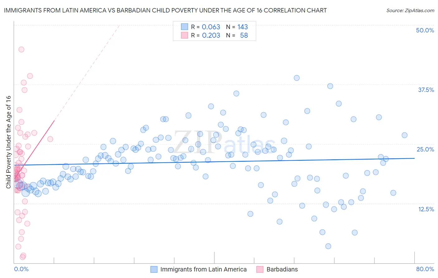 Immigrants from Latin America vs Barbadian Child Poverty Under the Age of 16