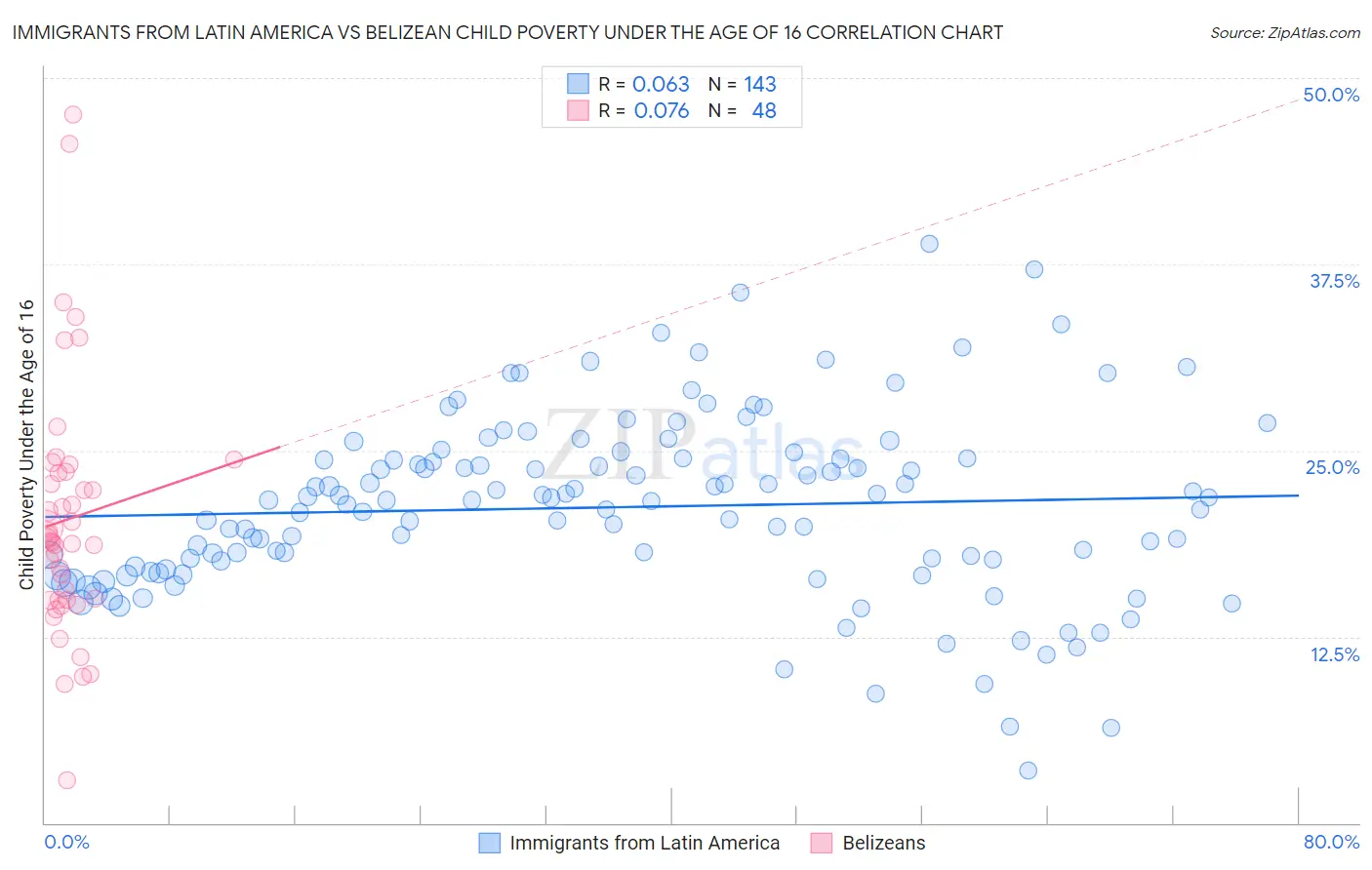 Immigrants from Latin America vs Belizean Child Poverty Under the Age of 16