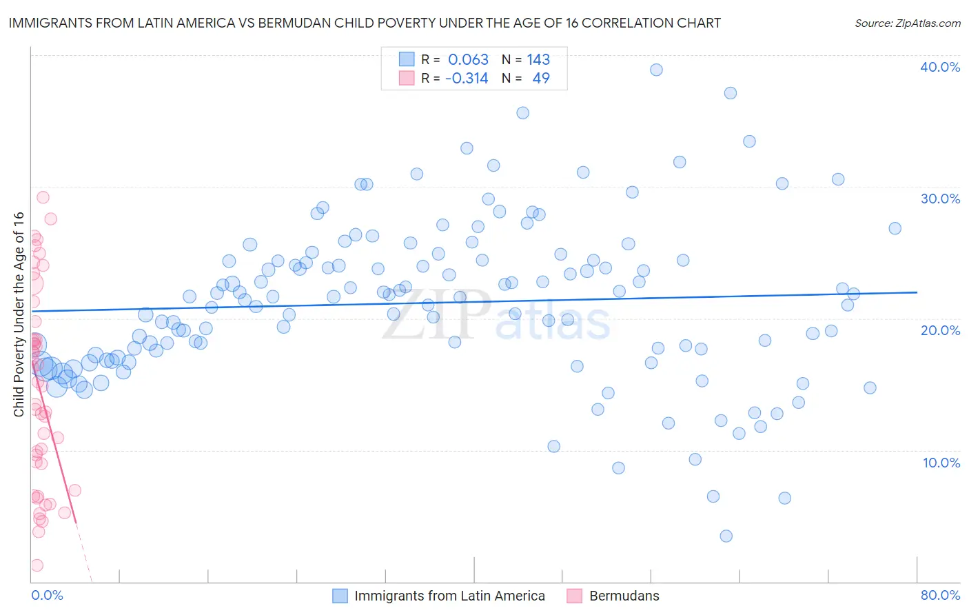 Immigrants from Latin America vs Bermudan Child Poverty Under the Age of 16